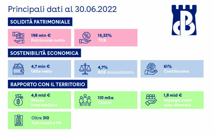 Approvati i risultati del primo semestre 2022